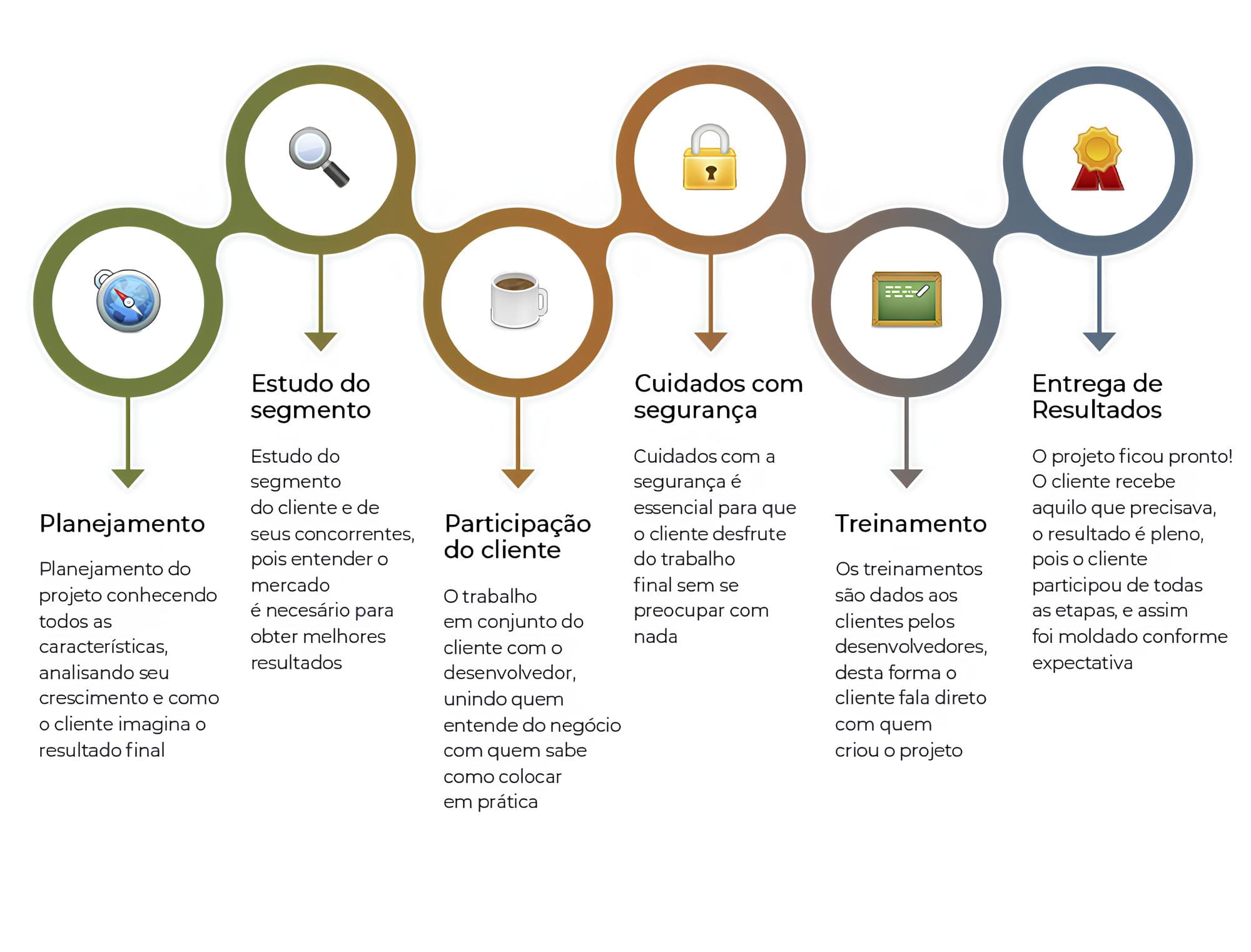 Etapas no desenvolvimento de um projeto