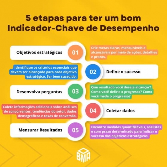 5 etapas para ter um bom Indicador-Chave de Desempenho.