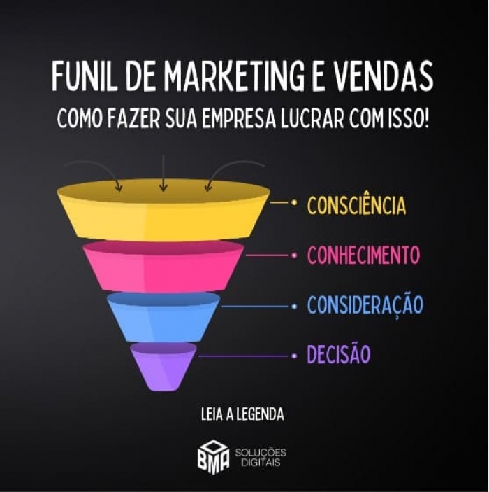 Funil de Marketing e vendas.