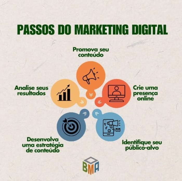 Passos do Marketing Digital.