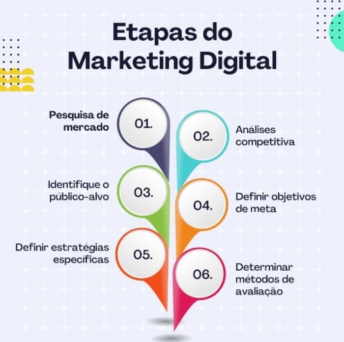 Etapas do Marketing Digital.